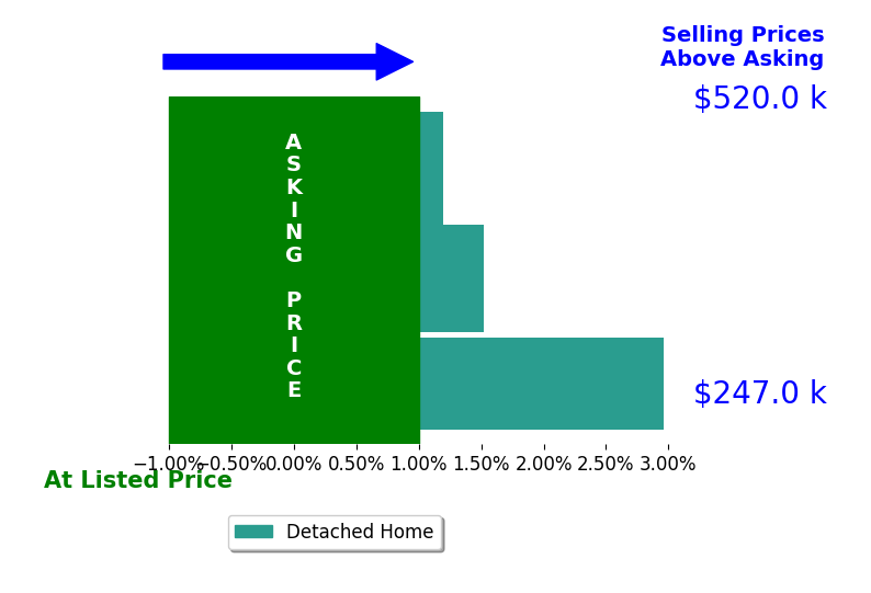 Kath Shield's sold homes closed 1.2% above asking on average, with 2 homes above, 0 below, and 1 at asking price.