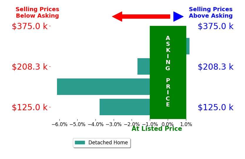 Gregory Bard's sold homes closed 2.9% below asking on average, with 0 homes above, 3 below, and 1 at asking price.