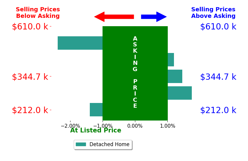 Joe Kubick's sold homes closed 0.1% above asking on average, with 2 homes above, 2 below, and 1 at asking price.