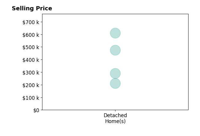 Ryan Pierce's sold homes include detached homes from $212K to $610K.