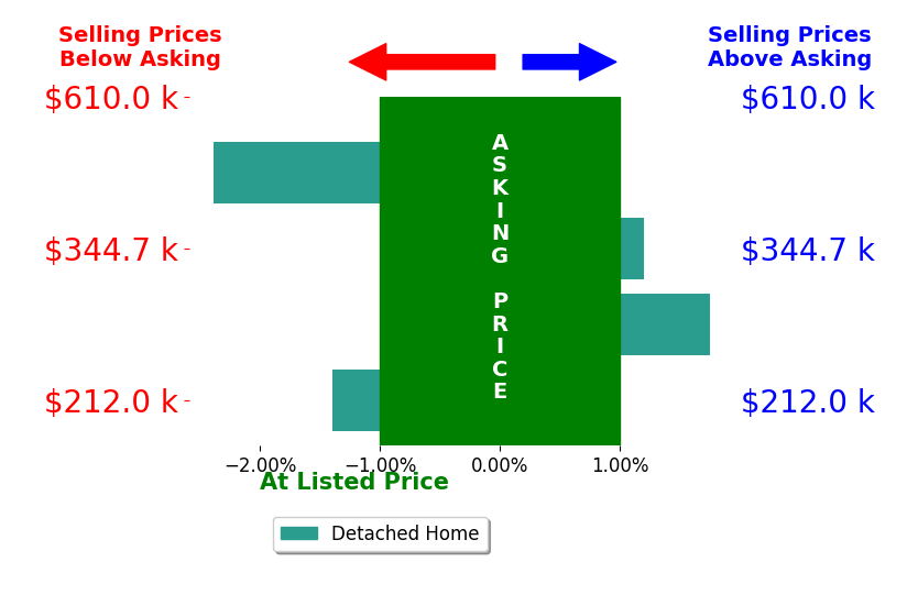Ryan Pierce's sold homes closed 0.3% below asking on average, with 1 homes above, 2 below, and 1 at asking price.