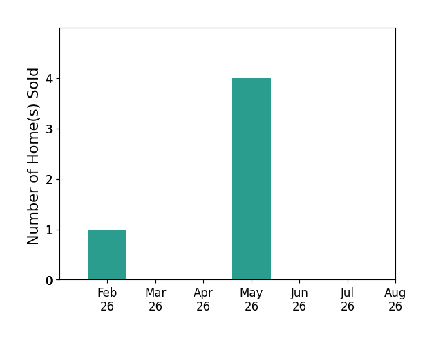 Eric Lemke sold 1 home in February 2026, 4 homes in May 2026, for a total of 5 homes.