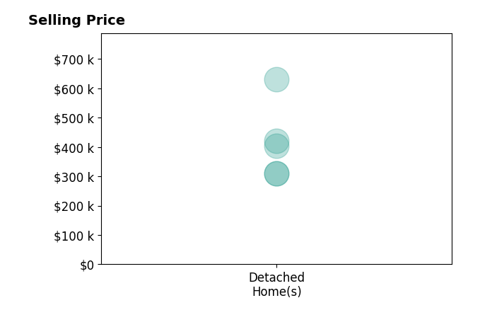 Eric Lemke's sold homes include detached homes from $310K to $630K.