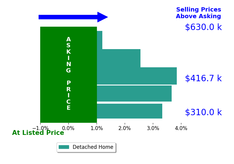 Eric Lemke's sold homes closed 2.5% above asking on average, with 4 homes above, 0 below, and 1 at asking price.