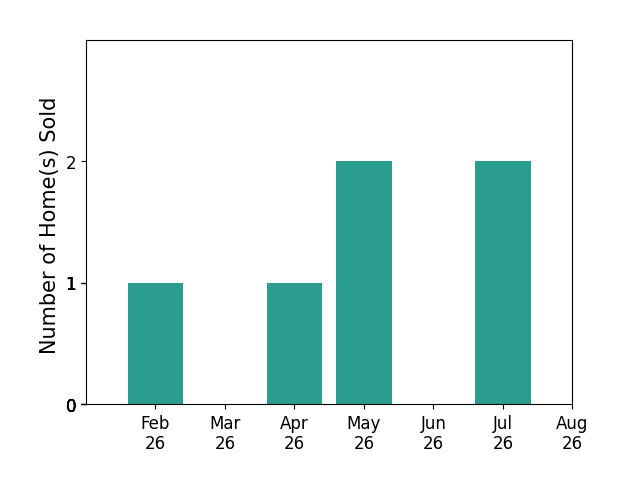 Gary Hardt sold 1 home in February 2026, 1 home in April 2026, 2 homes in May 2026, 2 homes in July 2026, for a total of 6 homes.