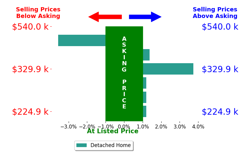 Gary Hardt's sold homes closed 0.3% above asking on average, with 2 homes above, 1 below, and 3 at asking price.