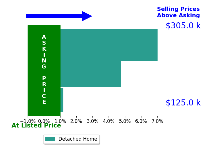 Brian Edwards's sold homes closed 3.9% above asking on average, with 2 homes above, 0 below, and 1 at asking price.