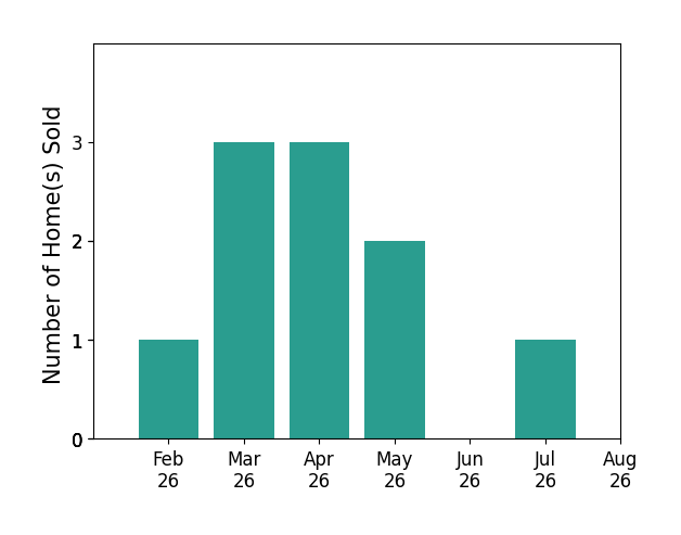Joshua Sand sold 1 home in February 2026, 3 homes in March 2026, 3 homes in April 2026, 2 homes in May 2026, 1 home in July 2026, for a total of 10 homes.
