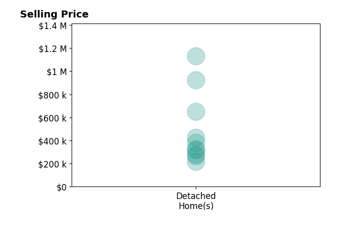 Joshua Sand's sold homes include detached homes from $219K to $1.1M.