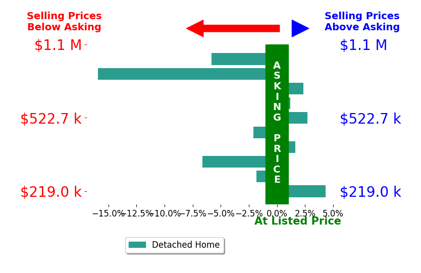 Joshua Sand's sold homes closed 2.1% below asking on average, with 4 homes above, 5 below, and 1 at asking price.