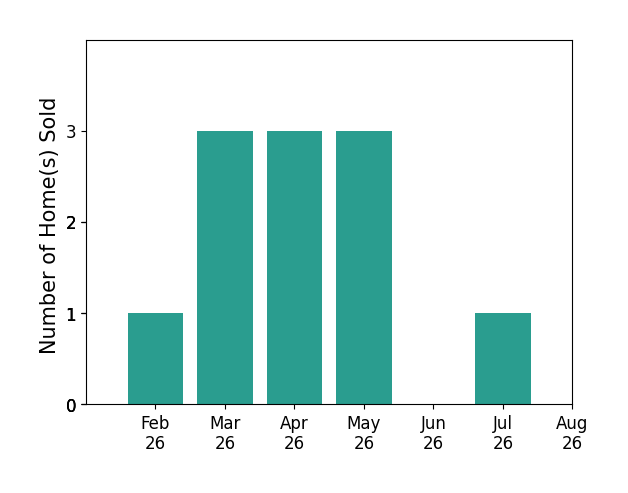 Andrew McNeely sold 1 home in February 2026, 3 homes in March 2026, 3 homes in April 2026, 3 homes in May 2026, 1 home in July 2026, for a total of 11 homes.