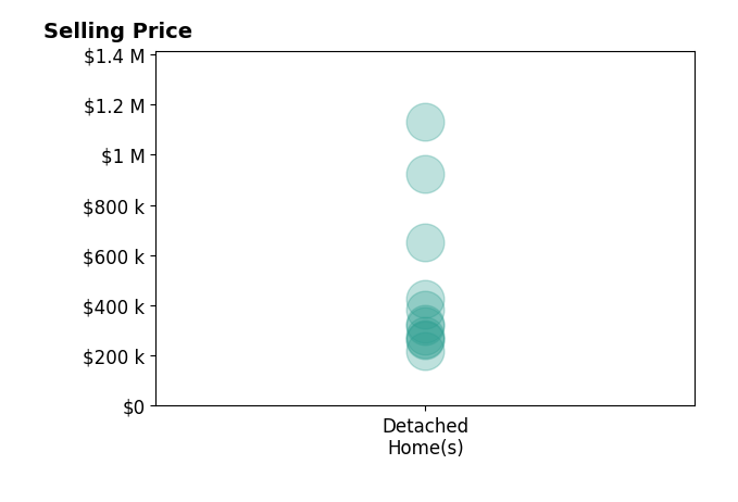 Andrew McNeely's sold homes include detached homes from $219K to $1.1M.