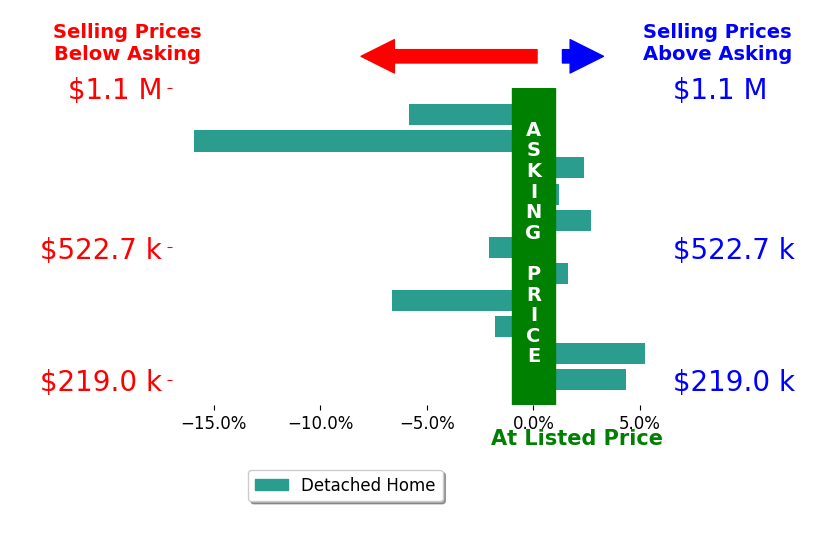 Andrew McNeely's sold homes closed 1.4% below asking on average, with 5 homes above, 5 below, and 1 at asking price.