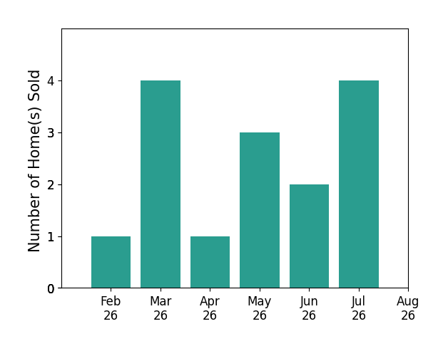 Wade Bartels sold 1 home in February 2026, 4 homes in March 2026, 1 home in April 2026, 3 homes in May 2026, 2 homes in June 2026, 4 homes in July 2026, for a total of 15 homes.