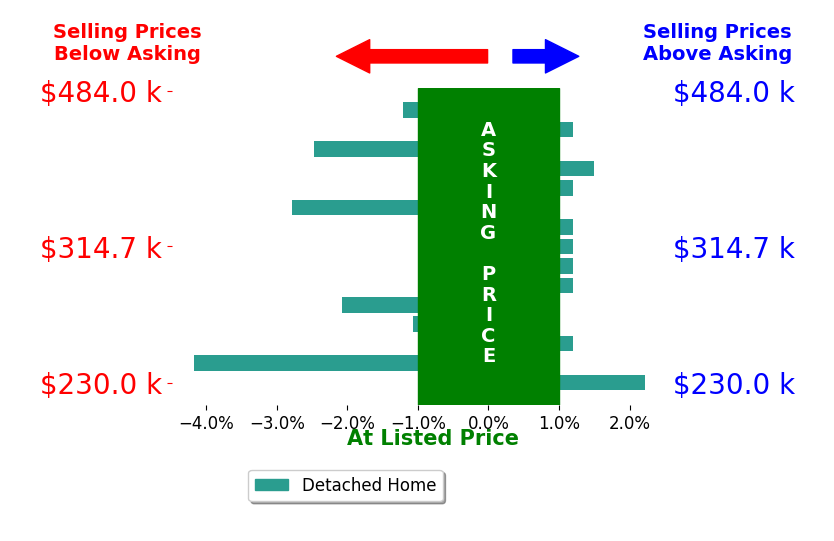 Wade Bartels's sold homes closed 0.6% below asking on average, with 2 homes above, 6 below, and 7 at asking price.