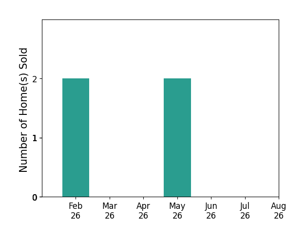 Whitney Korger sold 2 homes in February 2026, 2 homes in May 2026, for a total of 4 homes.