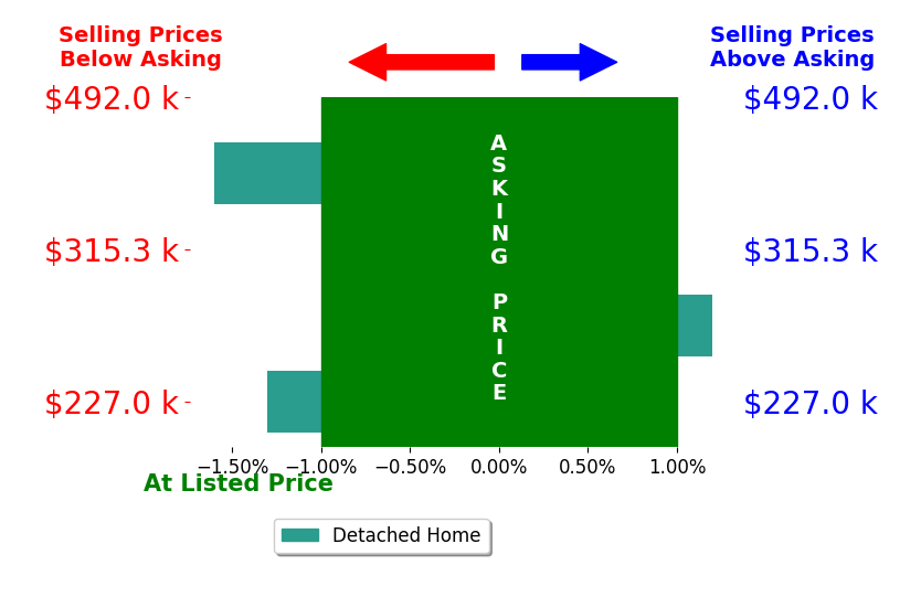 Whitney Korger's sold homes closed 1.1% below asking on average, with 0 homes above, 3 below, and 1 at asking price.