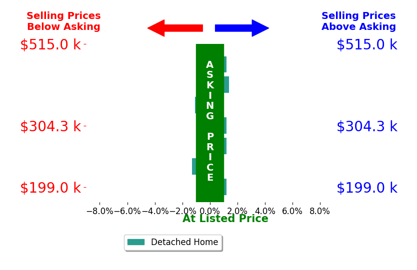 Nicole Shoecraft's sold homes closed 0.5% below asking on average, with 1 homes above, 2 below, and 4 at asking price.