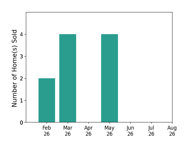 Jeffrey Searcy sold 2 homes in February 2026, 4 homes in March 2026, 4 homes in May 2026, for a total of 10 homes.