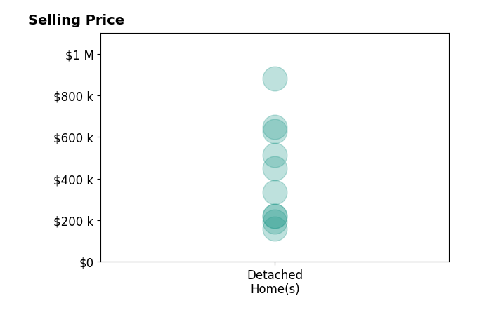 Jeffrey Searcy's sold homes include detached homes from $160K to $880K.