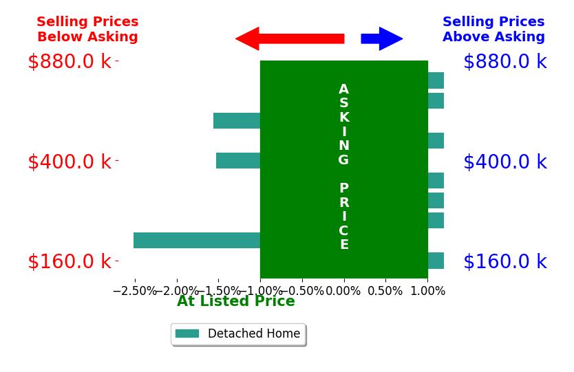 Jeffrey Searcy's sold homes closed 0.6% below asking on average, with 0 homes above, 3 below, and 7 at asking price.