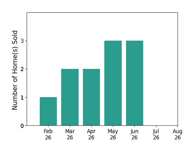 Sean Kelly sold 1 home in February 2026, 2 homes in March 2026, 2 homes in April 2026, 3 homes in May 2026, 3 homes in June 2026, for a total of 11 homes.