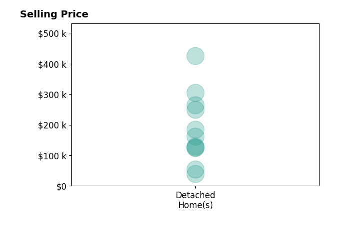 Sean Kelly's sold homes include detached homes from $40K to $425K.