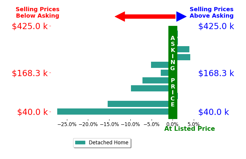 Sean Kelly's sold homes closed 5.5% below asking on average, with 2 homes above, 6 below, and 3 at asking price.
