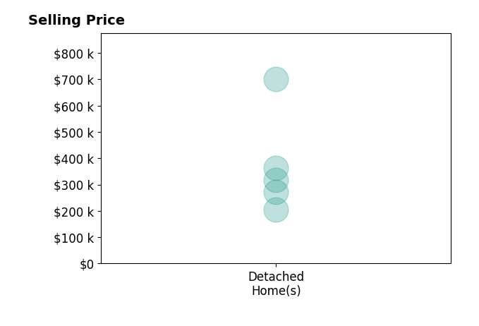 Jayme Welander's sold homes include detached homes from $205K to $700K.