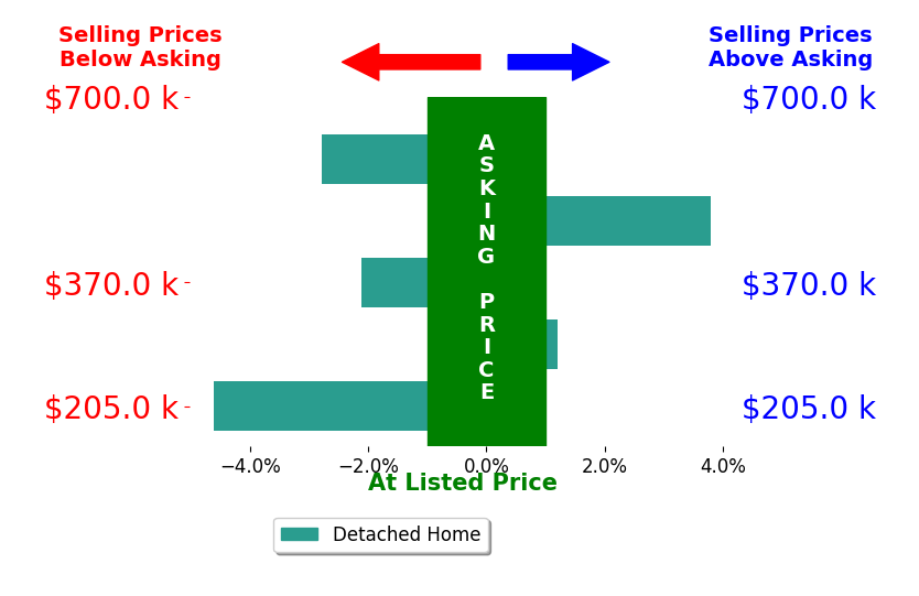 Jayme Welander's sold homes closed 1.0% below asking on average, with 1 homes above, 3 below, and 1 at asking price.