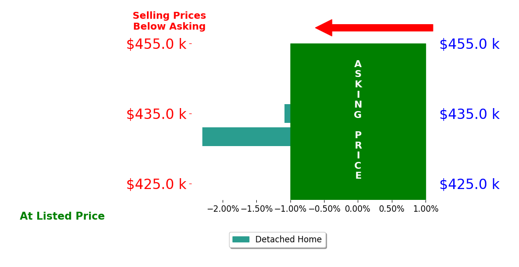 Andy Sprieck's sold homes closed 1.7% below asking on average, with 0 homes above, 2 below, and 0 at asking price.
