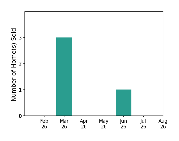 Amy Pfingsten sold 3 homes in March 2026, 1 home in June 2026, for a total of 4 homes.