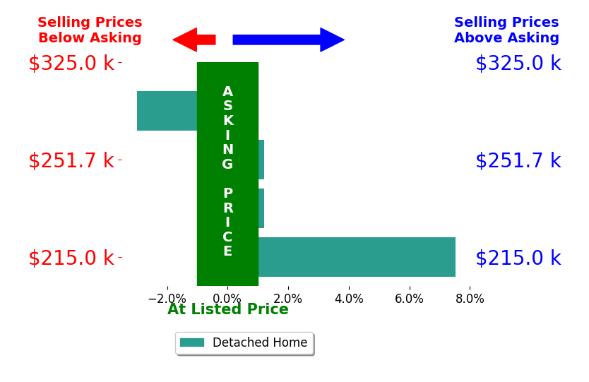 Amy Pfingsten's sold homes closed 1.1% above asking on average, with 1 homes above, 1 below, and 2 at asking price.