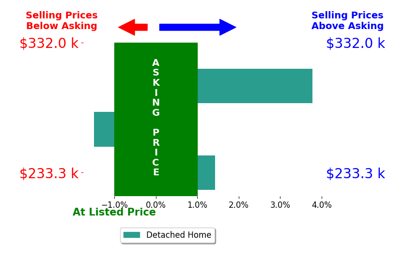 Jon Whitaker's sold homes closed 1.2% above asking on average, with 2 homes above, 1 below, and 0 at asking price.