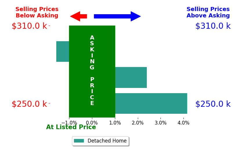 Charli Hartshorn's sold homes closed 1.7% above asking on average, with 2 homes above, 1 below, and 0 at asking price.