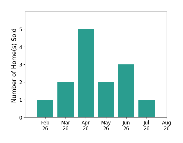 Ben Bleicher sold 1 home in February 2026, 2 homes in March 2026, 5 homes in April 2026, 2 homes in May 2026, 3 homes in June 2026, 1 home in July 2026, for a total of 14 homes.