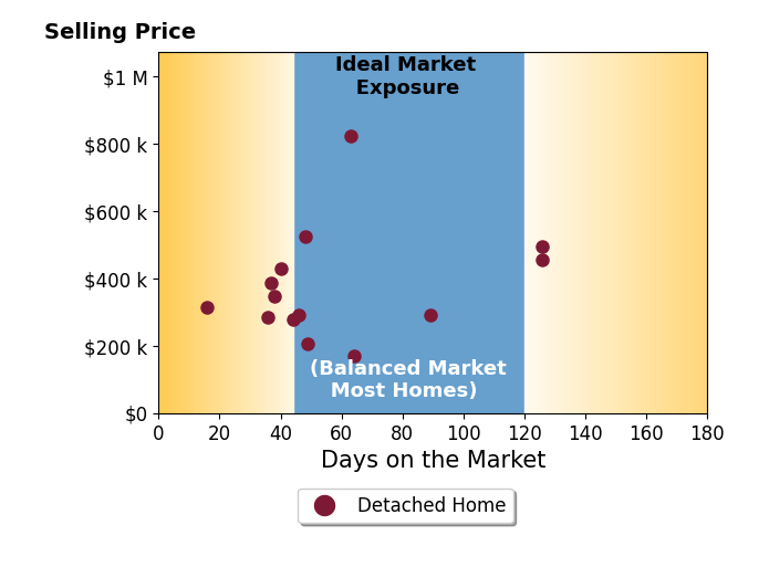 Ben Bleicher's sold homes were on the market for an average of 58 days, ranging from 16 to 126 days, with an average sold price of $378K.