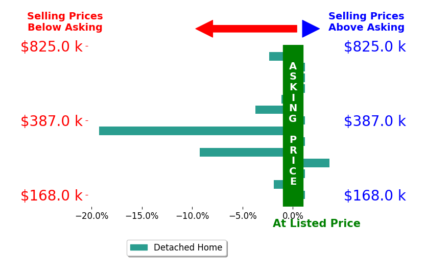Ben Bleicher's sold homes closed 2.5% below asking on average, with 1 homes above, 6 below, and 7 at asking price.