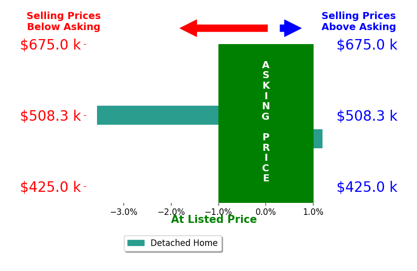 Greg McCown's sold homes closed 1.8% below asking on average, with 0 homes above, 1 below, and 1 at asking price.