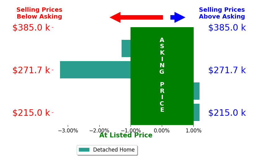 Jay Nemec's sold homes closed 1.0% below asking on average, with 0 homes above, 2 below, and 2 at asking price.