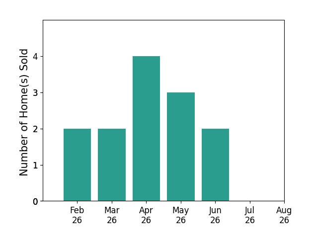 AshleyNicole Fowler sold 2 homes in February 2026, 2 homes in March 2026, 4 homes in April 2026, 3 homes in May 2026, 2 homes in June 2026, for a total of 13 homes.