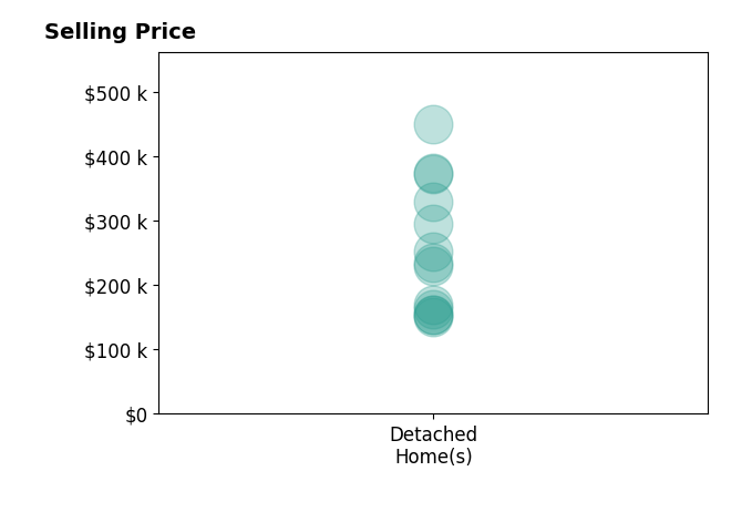 AshleyNicole Fowler's sold homes include detached homes from $150K to $450K.