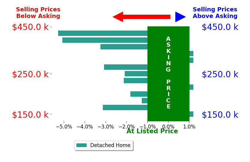 AshleyNicole Fowler's sold homes closed 2.1% below asking on average, with 0 homes above, 9 below, and 4 at asking price.