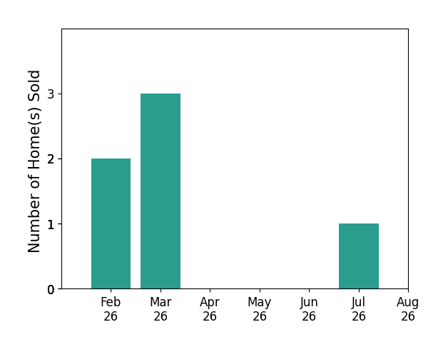 Tina Sempeck sold 2 homes in February 2026, 3 homes in March 2026, 1 home in July 2026, for a total of 6 homes.