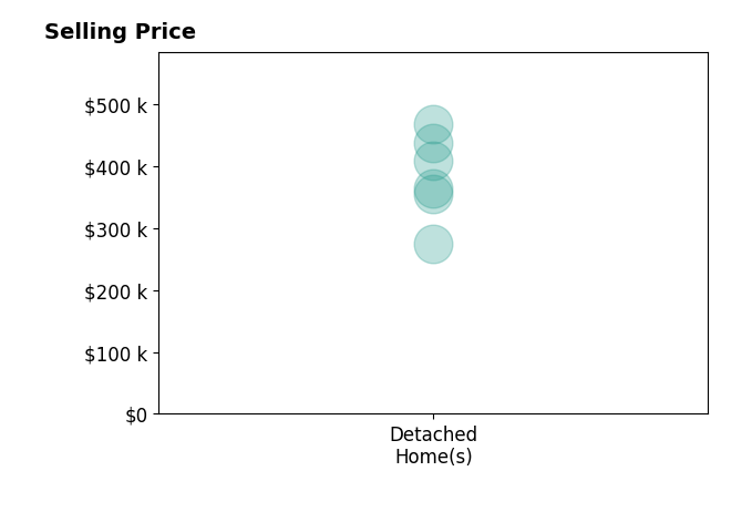 Tina Sempeck's sold homes include detached homes from $275K to $468K.