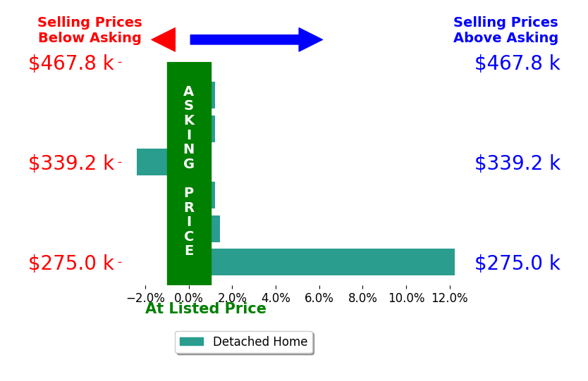 Tina Sempeck's sold homes closed 1.9% above asking on average, with 2 homes above, 1 below, and 3 at asking price.