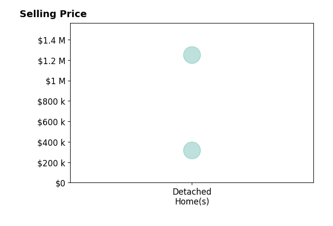 Karen Mayo's sold homes include detached homes from $320K to $1.2M.