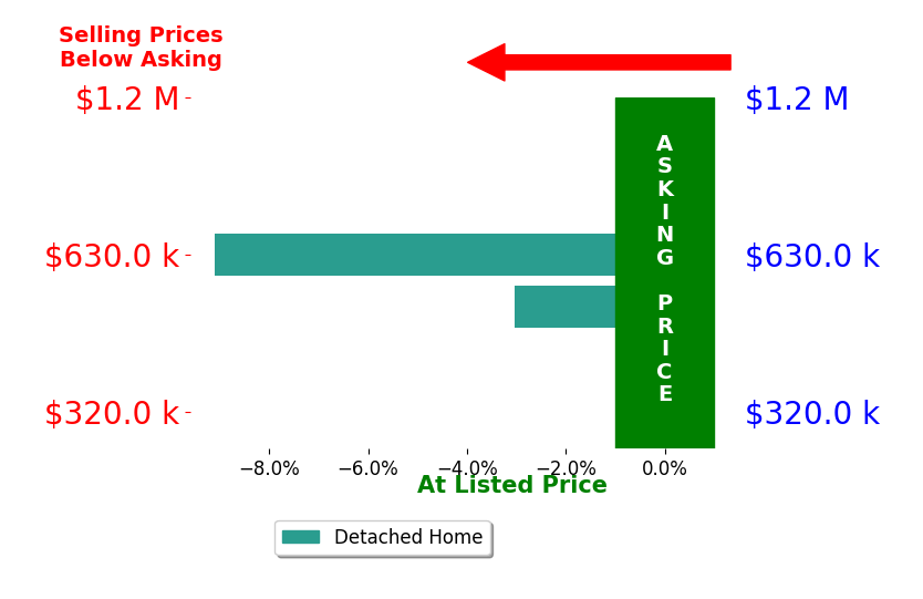 Karen Mayo's sold homes closed 6.1% below asking on average, with 0 homes above, 2 below, and 0 at asking price.