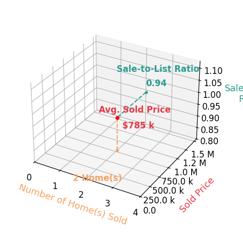 Karen Mayo sold 2 homes with an average sold price of $785K and an average sale-to-list ratio of 93.9%.