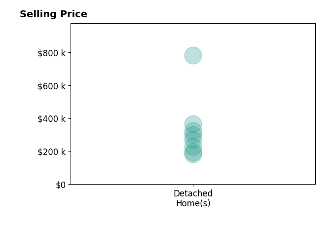 Buzz Niederklein's sold homes include detached homes from $185K to $780K.